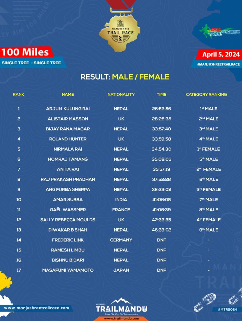 100M 2024 results
